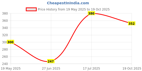 flipkart.com he ADVANCE GROOMING RESPECT BODY SPRAY (300 ml, Pack of 2) Body Spray-For Men he Price History Graph from 19 May 2025 to 19 Oct 2025