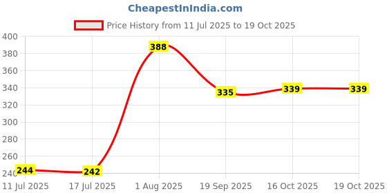 flipkart.com he Advanced Grooming Respect Perfumed 300ML(PACK OF 2) Body Spray - For Men he Price History Graph from 11 Jul 2025 to 19 Oct 2025