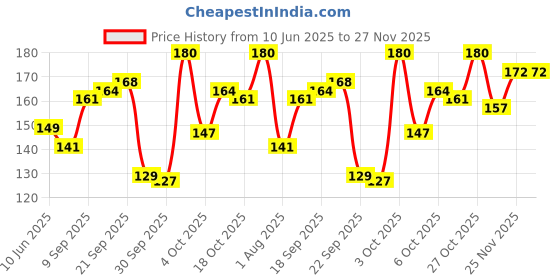 flipkart.com he Advanced Grooming Respect|Skin-Friendly|Rich Light Refreshing Perfume Body Spray-For Men he Price History Graph from 10 Jun 2025 to 27 Nov 2025