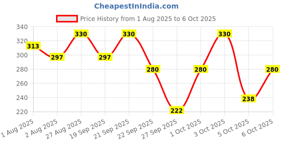 flipkart.com he Arctic | 120 ML Each Deodorant Spray - For Men he Price History Graph from 1 Aug 2025 to 5 Oct 2025