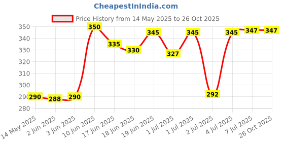 flipkart.com bbbikini he bottom of the foam pogo stick is soft enough to provide Inflatable HitMe Toys bbbikini Price History Graph from 14 May 2025 to 25 Oct 2025