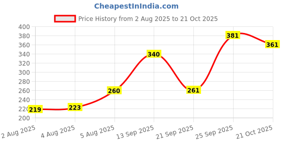 flipkart.com he Power Body Perfume Perfume Body Spray - For Men he Price History Graph from 2 Aug 2025 to 21 Oct 2025
