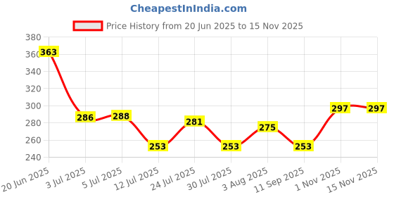 flipkart.com he Respect 150 ml Each Perfume Body Spray - For Men he Price History Graph from 20 Jun 2025 to 14 Nov 2025
