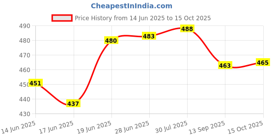 flipkart.com he Respect 150 ml Orignal Perfume Body Spray - For Men he Price History Graph from 14 Jun 2025 to 15 Oct 2025