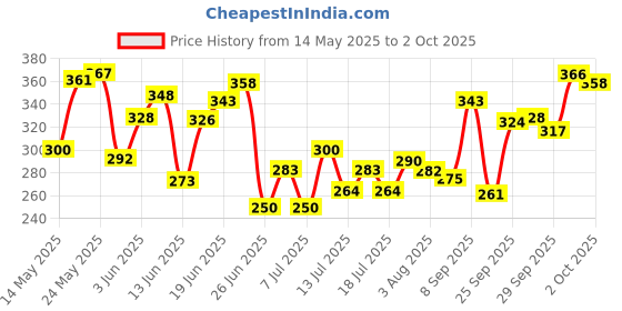 flipkart.com he RESPECT Perfumed Deodorant Spray-For Men he Price History Graph from 14 May 2025 to 2 Oct 2025