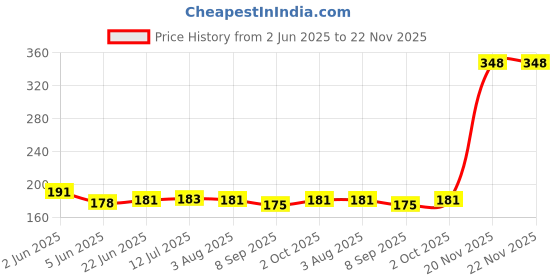 flipkart.com he retail FOX CANADA BLUE Pealess Whistle he retail Price History Graph from 2 Jun 2025 to 22 Nov 2025