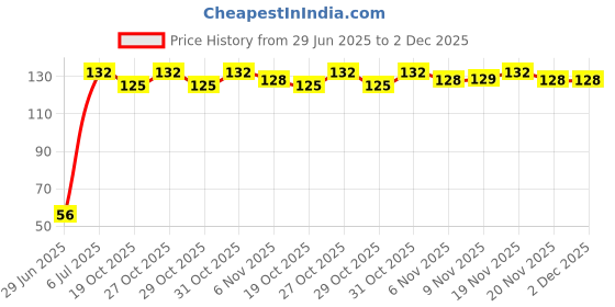 flipkart.com he retail Soft Silicone Swimming Ear Plug & Nose Clip he retail Price History Graph from 29 Jun 2025 to 2 Dec 2025