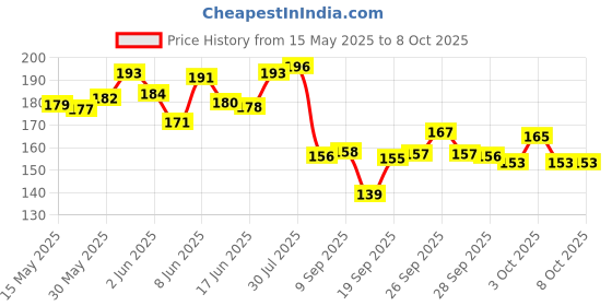 flipkart.com he retail supplies 0.25 Watt, 5%, 13 Values, 10 Each CFR Resistor Fixed Resistor he retail supplies Price History Graph from 15 May 2025 to 8 Oct 2025