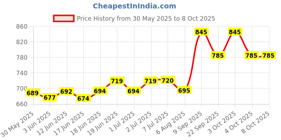 flipkart.com he retail supplies Auto water level sensor fogger fog maker machine, humidifier fountain mist indoor fogg Fog Smoke Machine he retail supplies Price History Graph from 30 May 2025 to 8 Oct 2025