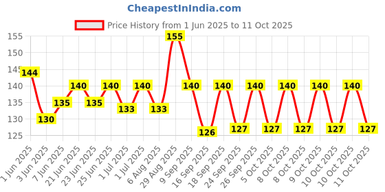 flipkart.com he retail supplies Electronic circuit Resistance Fixed Resistor he retail supplies Price History Graph from 1 Jun 2025 to 11 Oct 2025