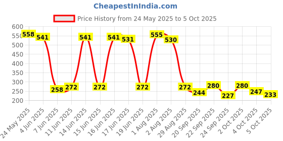 flipkart.com he Sage Deodorant Spray-For Men he Price History Graph from 24 May 2025 to 5 Oct 2025