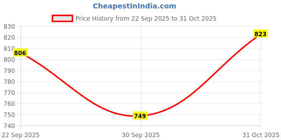 flipkart.com holiday HE024 750 W Garment Steamer holiday Price History Graph from 22 Sep 2025 to 31 Oct 2025