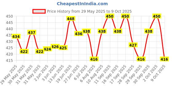 flipkart.com kesig he0545 - Mouse Trap Live Trap kesig Price History Graph from 29 May 2025 to 9 Oct 2025