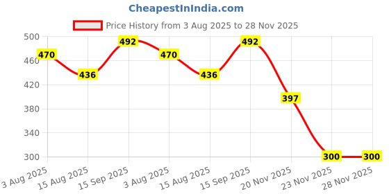 flipkart.com frony HEA66-DPON19-P47 Wireless Headset with FM and SD Card Slot Bluetooth Bluetooth Headset frony Price History Graph from 3 Aug 2025 to 28 Nov 2025