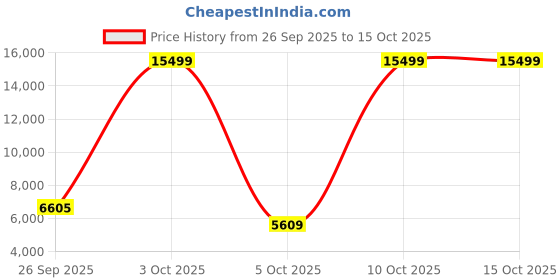 flipkart.com head 16L Reel 1.3 Tennis String - 200 m head Price History Graph from 26 Sep 2025 to 15 Oct 2025