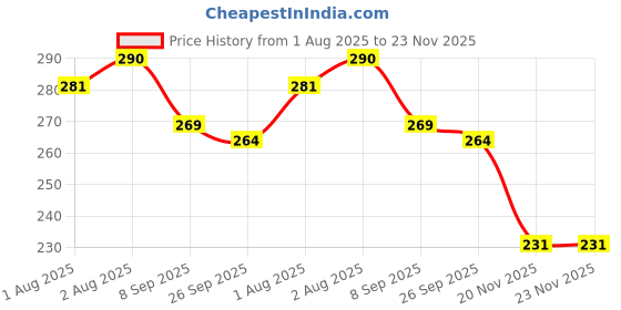 flipkart.com millionminds Head & Back Safety Protector Cushion Pillow With Strap for Baby Walking/Crawling millionminds Price History Graph from 1 Aug 2025 to 23 Nov 2025