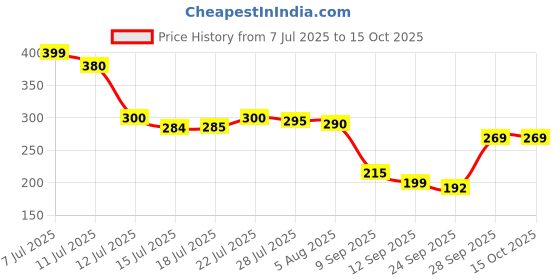 flipkart.com millionminds Head & Back Safety Protector Cushion Pillow With Strap for Baby Walking/Crawling millionminds Price History Graph from 7 Jul 2025 to 15 Oct 2025