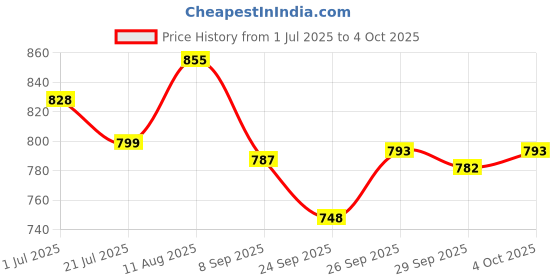 flipkart.com skomfit Head And Body Powerful Double Speed Floating Action Special Massager - Silver skomfit Price History Graph from 1 Jul 2025 to 4 Oct 2025