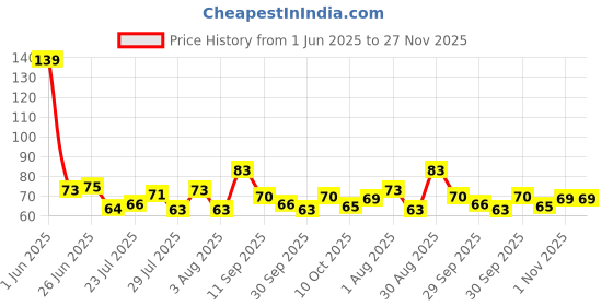 flipkart.com corruptak Head and Scalp Massager 1 pc Hair Massager For Men And Women Head Scalp Massager corruptak Price History Graph from 1 Jun 2025 to 27 Nov 2025