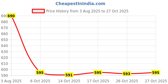flipkart.com beeunique Head & Scalp Messager beeunique Price History Graph from 3 Aug 2025 to 27 Oct 2025