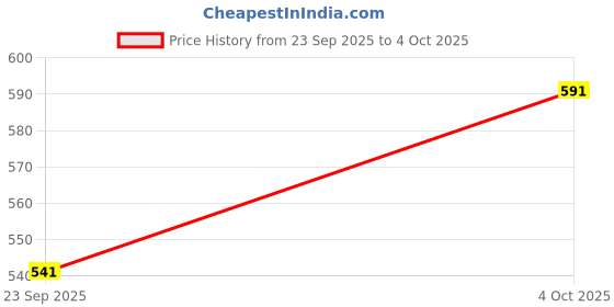 flipkart.com head & shoulders 2-in-1 Anti-Hairfall Anti-Dandruff Shampoo + Conditioner in One for Women & Men head & shoulders Price History Graph from 23 Sep 2025 to 4 Oct 2025