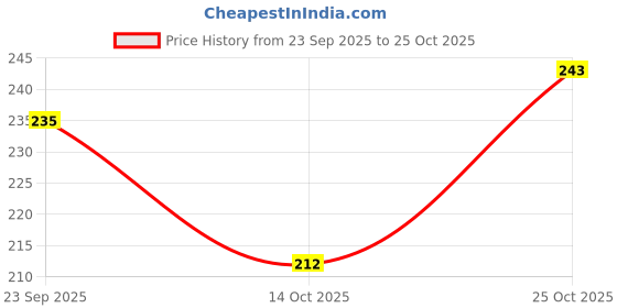 flipkart.com head & shoulders 2-in-1 CoolAnti Dandruff Shampoo + Conditioner With Almond Milk head & shoulders Price History Graph from 23 Sep 2025 to 25 Oct 2025