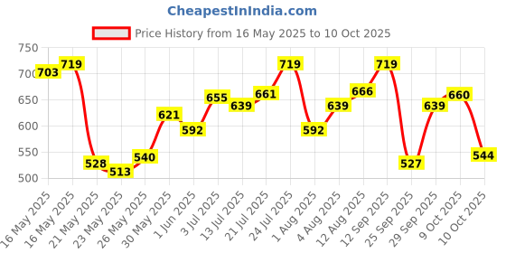 flipkart.com head & shoulders 2-in-1 Smooth and Silky Conditioner + Anti Dandruff Shampoo With Almond Milk head & shoulders Price History Graph from 16 May 2025 to 10 Oct 2025