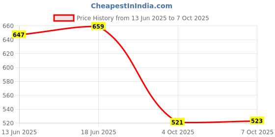 flipkart.com head & shoulders Anti-Dandruff Shampoo Neem 650ml head & shoulders Price History Graph from 13 Jun 2025 to 7 Oct 2025