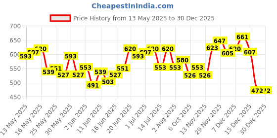 flipkart.com head & shoulders Anti- Hairfall Anti-Dandruff Shampoo, head & shoulders Price History Graph from 13 May 2025 to 30 Dec 2025