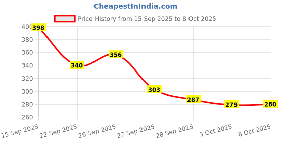 flipkart.com head & shoulders Anti-Hairfall Shampoo head & shoulders Price History Graph from 15 Sep 2025 to 8 Oct 2025