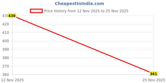 flipkart.com head & shoulders Anti-Hairfall Shampoo head & shoulders Price History Graph from 12 Nov 2025 to 25 Nov 2025