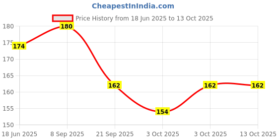flipkart.com head & shoulders Anti-Hairfall Shampoo for Dandruff-Free & Stronger Hair head & shoulders Price History Graph from 18 Jun 2025 to 13 Oct 2025