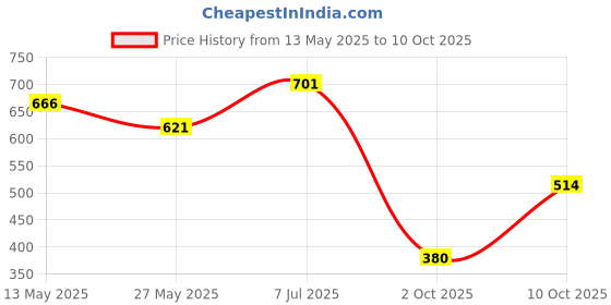 flipkart.com head & shoulders Cool Menthol 2-in-1 Anti-Dandruff Shampoo + Conditioner for All-Hair Types head & shoulders Price History Graph from 13 May 2025 to 10 Oct 2025