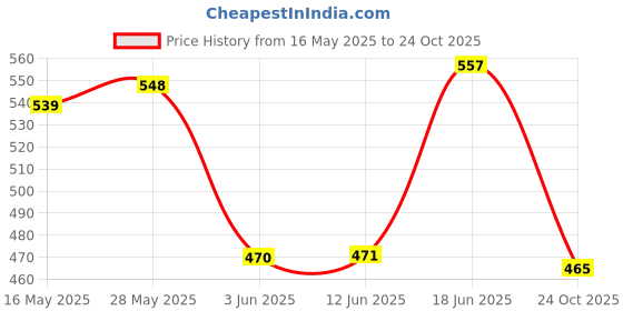 flipkart.com head & shoulders Cool Menthol Anti-Dandruff Shampoo for All-Hair Types head & shoulders Price History Graph from 16 May 2025 to 24 Oct 2025