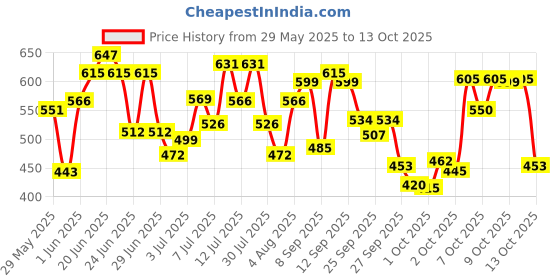 flipkart.com head & shoulders Cool Menthol Anti-Dandruff Shampoo for Men & Women head & shoulders Price History Graph from 29 May 2025 to 13 Oct 2025
