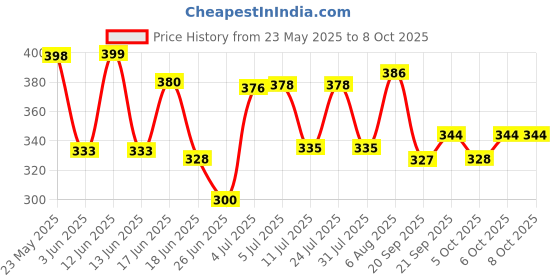 flipkart.com head & shoulders Cool Menthol Anti-Dandruff Shampoo for Scalp Protection head & shoulders Price History Graph from 23 May 2025 to 8 Oct 2025
