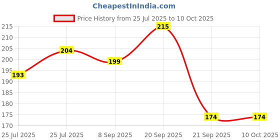 flipkart.com head & shoulders Cool Menthol Anti-Dandruff Shampoo for Scalp Protection head & shoulders Price History Graph from 25 Jul 2025 to 10 Oct 2025