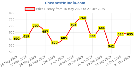 flipkart.com head & shoulders Dandruff Care Pack, Smooth & Silky 1 L Shampoo & 2in1 180ml Shampoo+Conditioner head & shoulders Price History Graph from 16 May 2025 to 27 Oct 2025