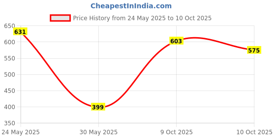 flipkart.com head & shoulders Smooth and Silky 2-in-1 Anti-Dandruff Shampoo + Conditioner for Dry, Frizzy Hair head & shoulders Price History Graph from 24 May 2025 to 10 Oct 2025