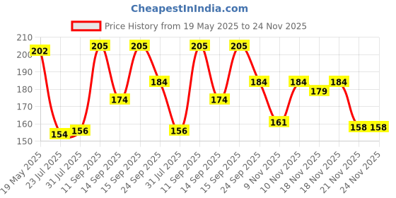 flipkart.com head & shoulders Smooth and Silky Anti-Dandruff Shampoo for All-Hair Types head & shoulders Price History Graph from 19 May 2025 to 24 Nov 2025