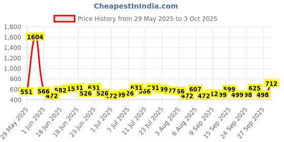 flipkart.com head & shoulders Smooth and Silky Anti-Dandruff Shampoo for Men & Women head & shoulders Price History Graph from 29 May 2025 to 3 Oct 2025