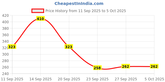 flipkart.com head & shoulders Smooth and Silky Anti-Dandruff Shampoo for Women & Men head & shoulders Price History Graph from 11 Sep 2025 to 4 Oct 2025