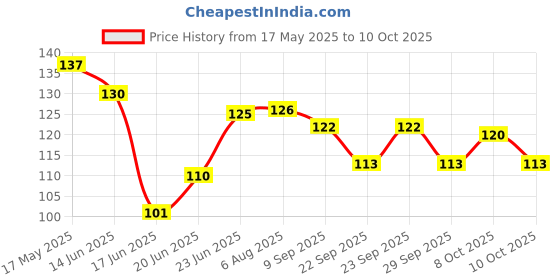 flipkart.com genxtra Head & Wrist Band Combo (Pack of 3) Fitness Band genxtra Price History Graph from 17 May 2025 to 10 Oct 2025