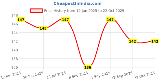 flipkart.com urock Head band urock Price History Graph from 12 Jun 2025 to 21 Oct 2025