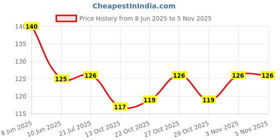 flipkart.com urock Head band urock Price History Graph from 8 Jun 2025 to 3 Nov 2025