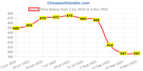 flipkart.com dgk Head Brush Cutter Cordless Grass Trimmer dgk Price History Graph from 2 Jun 2025 to 2 Nov 2025