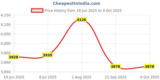 flipkart.com head Cyber Edge White Strung Squash Racquet head Price History Graph from 19 Jun 2025 to 9 Oct 2025