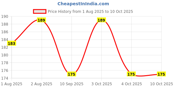 flipkart.com m enterprijes Head Fruit Scraping & Soft Tip Feeding Spoon for Toddlers Silicone, Steel- Silicone, Stainless Steel m enterprijes Price History Graph from 1 Aug 2025 to 10 Oct 2025