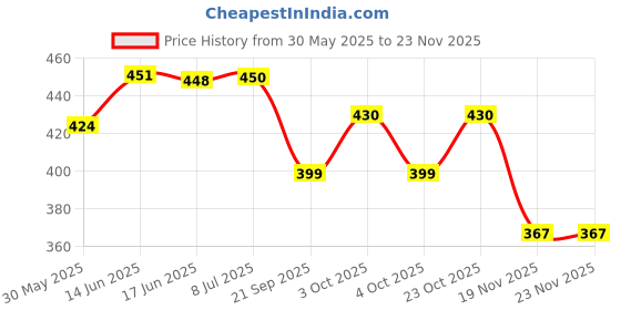 flipkart.com clouds Head Gear For Cpap/Bipap Maske to all models For Cpap BipapFace Shaping Mask clouds Price History Graph from 30 May 2025 to 23 Nov 2025