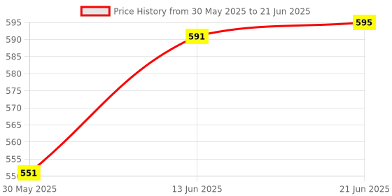 flipkart.com sky trends Head Gear Strap for Bipap Cpap Machine use Compatible to all models For Cpap/Bipap Mask (Pack of 2)Face Shaping Mask sky trends Price History Graph from 30 May 2025 to 21 Jun 2025